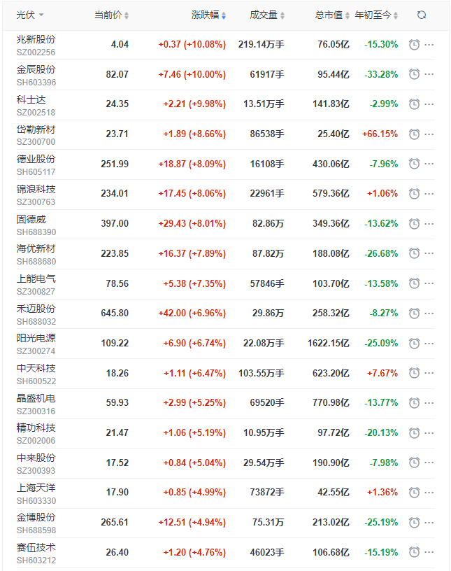 光伏板塊早盤大漲3.5%，陽光、晶科、晶澳、天合、隆基、通威等權(quán)重股領(lǐng)漲！