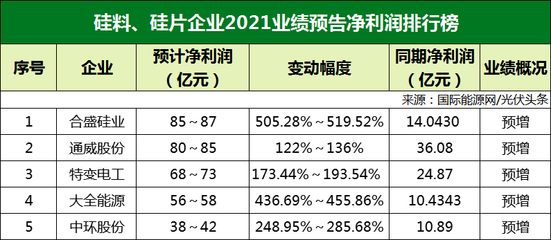 77家光伏企業(yè)2021年業(yè)績(jī)預(yù)告！硅料/硅片最賺錢? 電池/組件八成虧損？