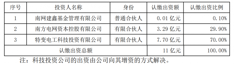 特變電工斥資7.7億元與南網(wǎng)資本、南網(wǎng)建鑫設(shè)立雙碳綠能基金