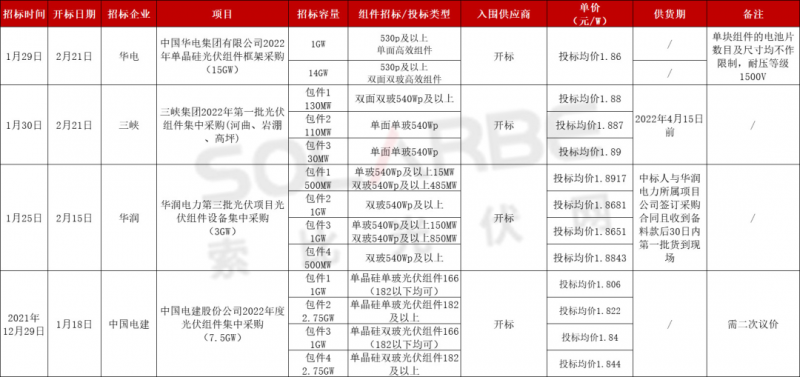 單面540W+均價(jià)1.83元、雙玻1.86元，開年35GW組件中標(biāo)一覽！