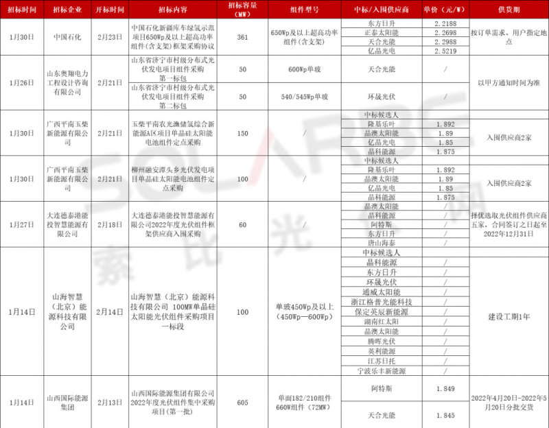 單面540W+均價(jià)1.83元、雙玻1.86元，開年35GW組件中標(biāo)一覽！