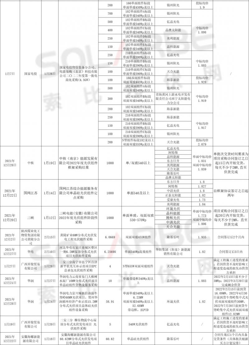 單面540W+均價(jià)1.83元、雙玻1.86元，開年35GW組件中標(biāo)一覽！