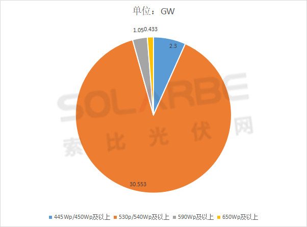 單面540W+均價(jià)1.83元、雙玻1.86元，開年35GW組件中標(biāo)一覽！