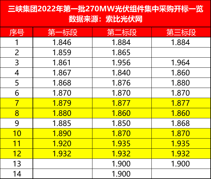 三峽271MW組件開標(biāo)，3-4月交貨，均價(jià)1.880-1.892元/W