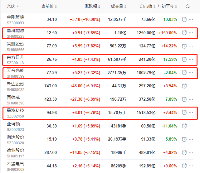 頭部組件個股集體大漲，晶科、晶澳、天合近10個交易日漲幅達35%