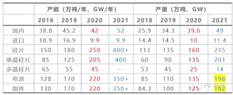 硅業(yè)分會副秘書長馬海天：多晶硅投資過熱需警惕 2022年底價格將回落！