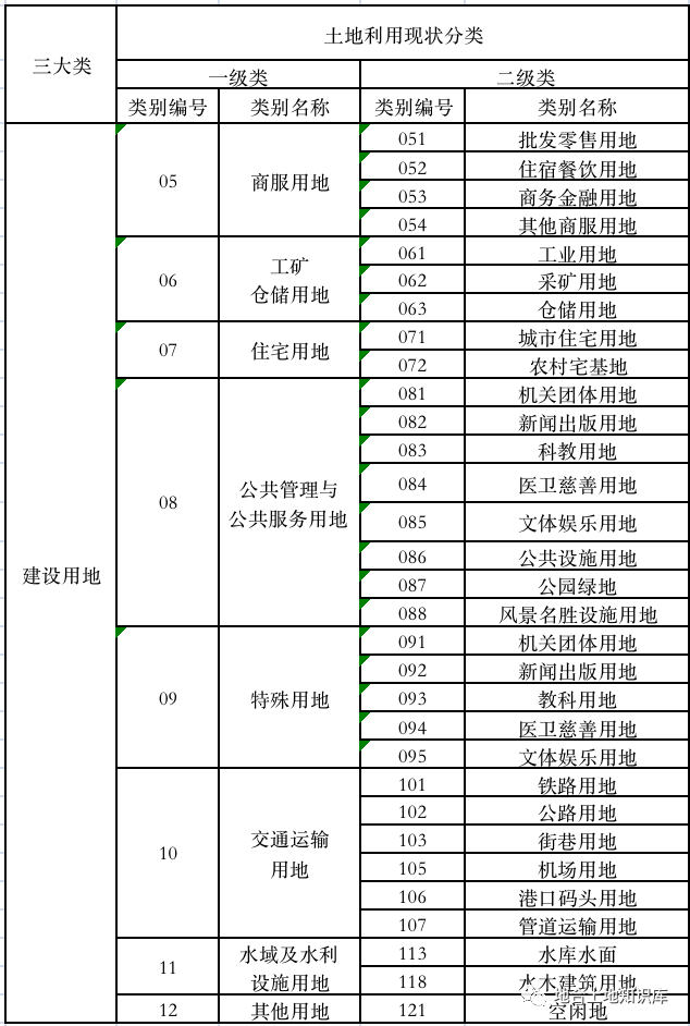 建設(shè)用地