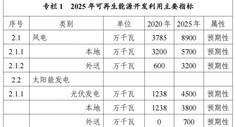 內(nèi)蒙古能源局：&quot;十四五&quot;期間新增32.6GW光伏！