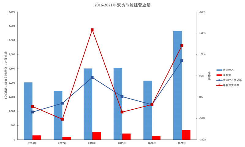 雙良節(jié)能年報(bào)解讀：多晶硅還原爐業(yè)務(wù)仍有顯著增長(zhǎng)空間，硅片產(chǎn)能達(dá)產(chǎn)后營(yíng)收將超百億