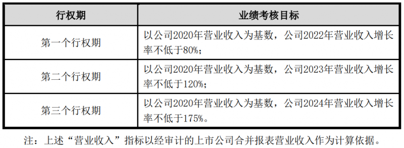 隆基股份發(fā)布股權(quán)激勵計劃