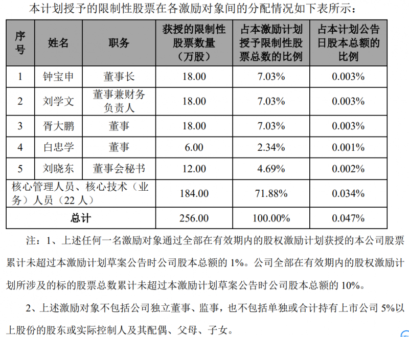 隆基股份發(fā)布股權(quán)激勵計劃