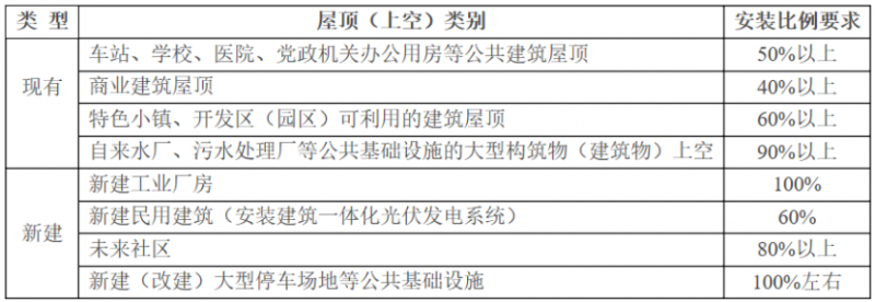 2025年光伏建設(shè)1.5GW，屋頂光伏補(bǔ)貼0.1元/度！浙江瑞安公開(kāi)征求全面推進(jìn)清潔能源發(fā)展意見(jiàn)