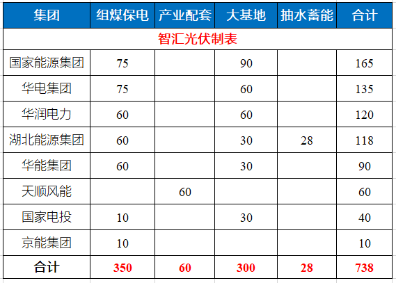 湖北省能源局公布7.83GW風(fēng)光指標(biāo) 國家能源集團(tuán)、華電、華潤均超1GW！