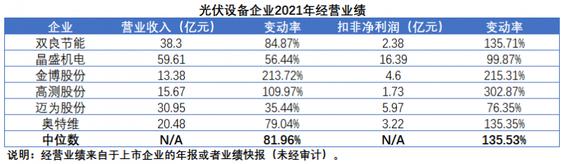 擴產(chǎn)浪潮之下光伏設(shè)備企業(yè)股價萎靡不振，預期變了？