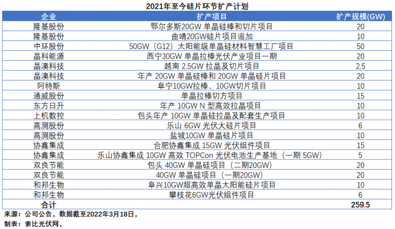 擴產(chǎn)浪潮之下光伏設(shè)備企業(yè)股價萎靡不振，預期變了？