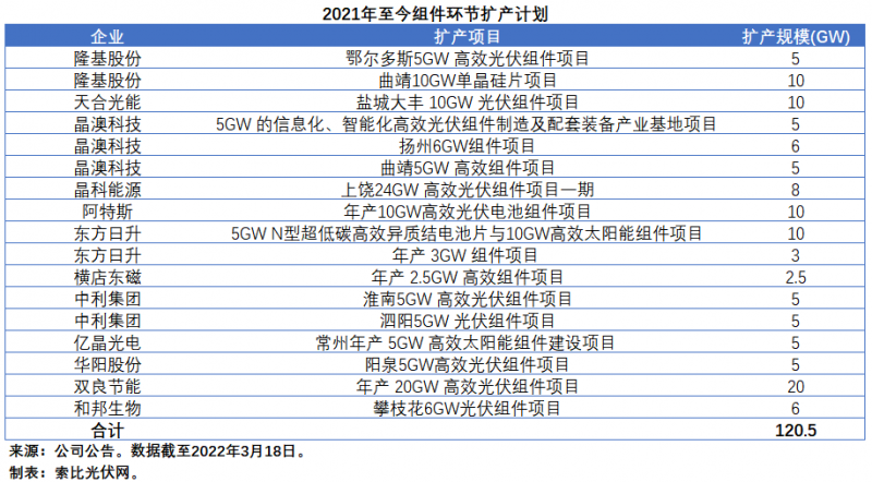 擴產(chǎn)浪潮之下光伏設(shè)備企業(yè)股價萎靡不振，預期變了？