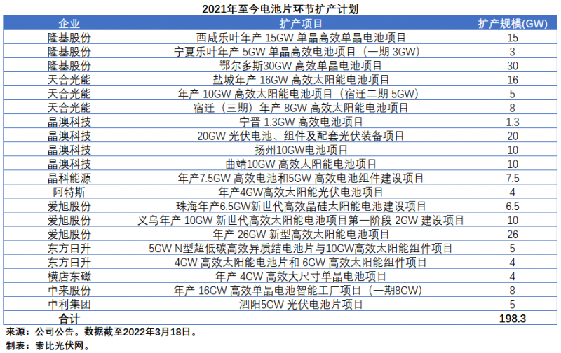 擴產(chǎn)浪潮之下光伏設(shè)備企業(yè)股價萎靡不振，預期變了？