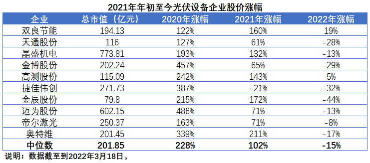 擴產(chǎn)浪潮之下光伏設(shè)備企業(yè)股價萎靡不振，預期變了？