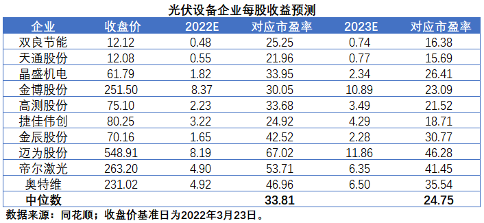 擴產(chǎn)浪潮之下光伏設(shè)備企業(yè)股價萎靡不振，預期變了？