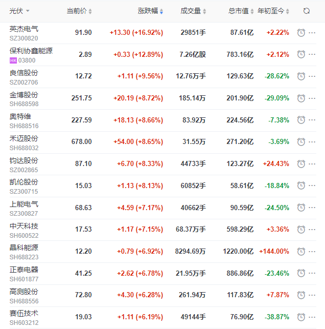 A股市場全面回暖光伏板塊縮量大漲，短期走勢仍不明朗