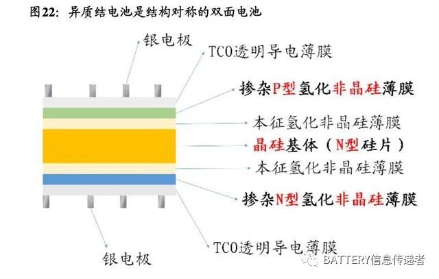 異質結電池：光伏電池革命性技術爆發(fā)可期