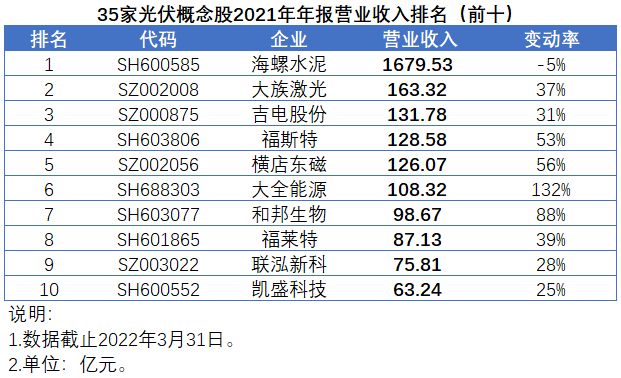 35家光伏概念股發(fā)布2021年報(bào)，業(yè)績(jī)平均增速高達(dá)147%