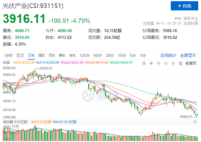 光伏板塊暴跌4.8%，市場“黃金坑”若隱若現(xiàn)！