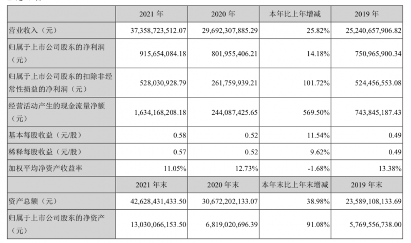 欣旺達2021年報：全年營收373.6億，歸母凈利潤同比增長14.18%！