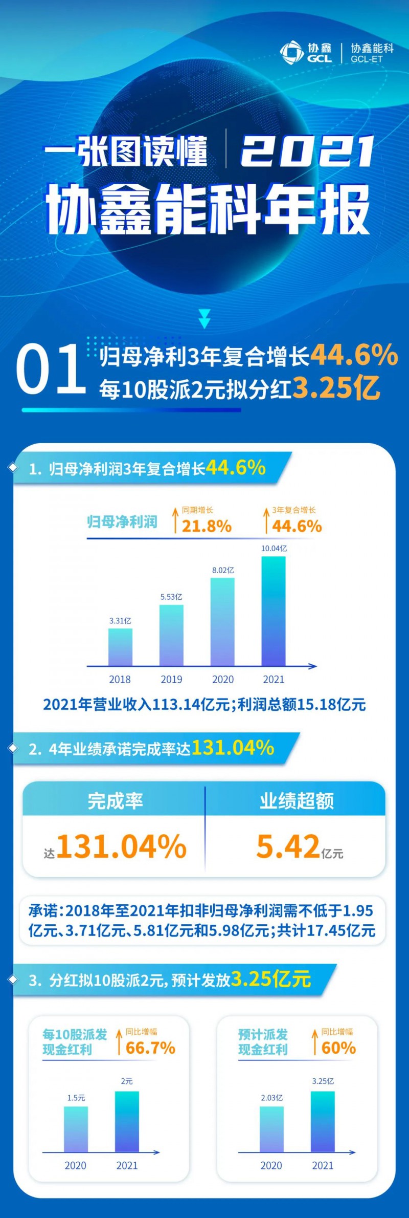 協(xié)鑫能科2021年報(bào)：實(shí)現(xiàn)營收113.14億元，連續(xù)3年復(fù)合增長率達(dá)44.6%！