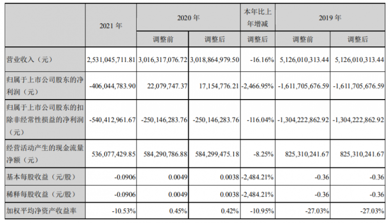 愛康科技：2021營收25.31億，凈利同比減少2466.95%！