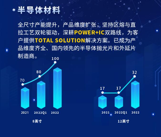 中環(huán)股份2021年度及2022年一季度報(bào)告：2022年Q1營(yíng)收133.68億，同比增長(zhǎng)79.13%！