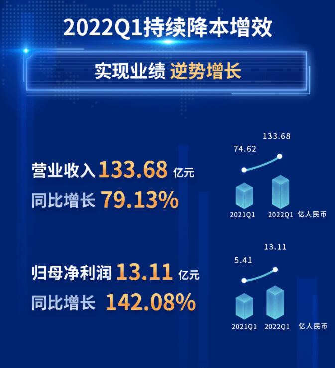 中環(huán)股份2021年度及2022年一季度報(bào)告：2022年Q1營(yíng)收133.68億，同比增長(zhǎng)79.13%！