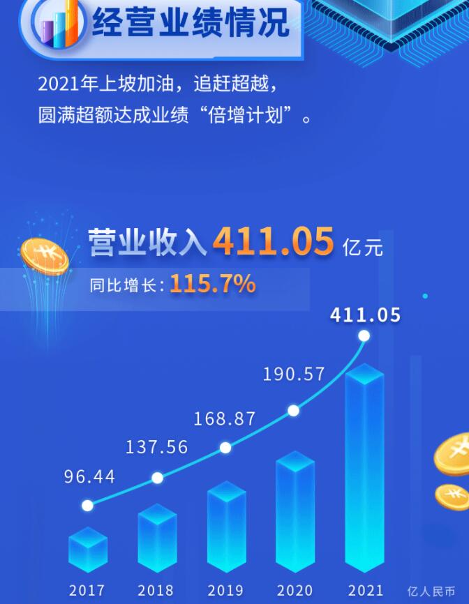 中環(huán)股份2021年度及2022年一季度報(bào)告：2022年Q1營(yíng)收133.68億，同比增長(zhǎng)79.13%！