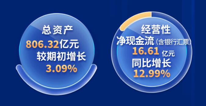 中環(huán)股份2021年度及2022年一季度報(bào)告：2022年Q1營(yíng)收133.68億，同比增長(zhǎng)79.13%！