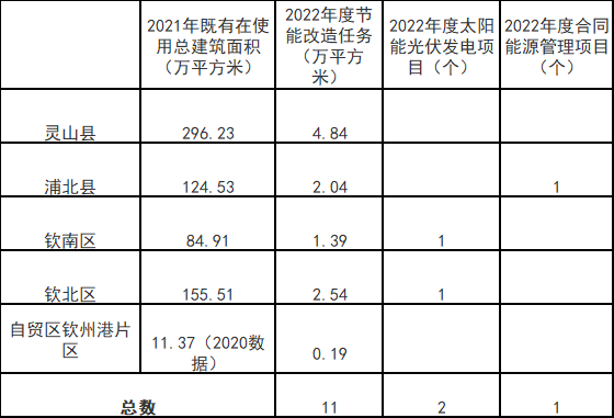 廣西欽州：推進安裝高轉(zhuǎn)換率光伏發(fā)電設(shè)施，鼓勵公共機構(gòu)建設(shè)連接光伏發(fā)電