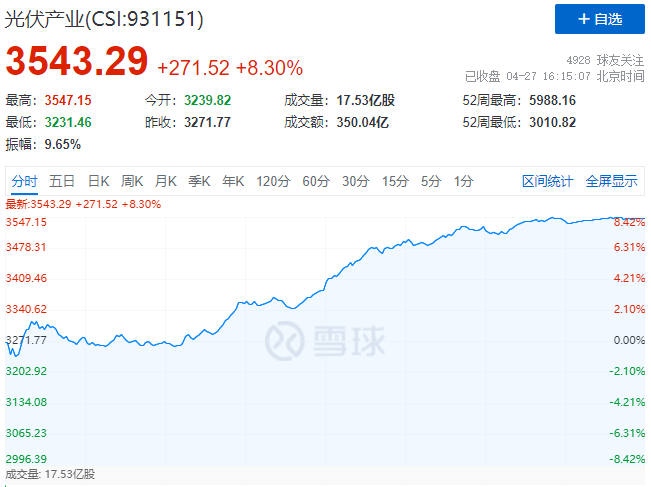 刺激！光伏板塊單日暴跌7.39%后，又單日暴漲8.3%！