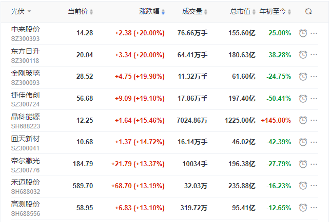 刺激！光伏板塊單日暴跌7.39%后，又單日暴漲8.3%！