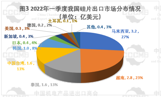 光伏市場(chǎng)前景“廣闊” 硅片、電池等產(chǎn)品出口量大幅增長(zhǎng)！