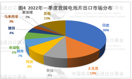 光伏市場(chǎng)前景“廣闊” 硅片、電池等產(chǎn)品出口量大幅增長(zhǎng)！