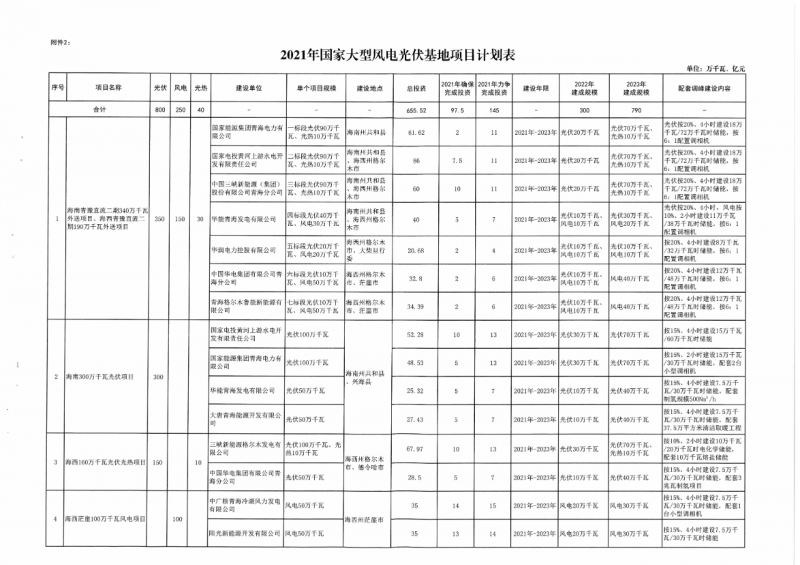 22.85GW！青海省公布光伏