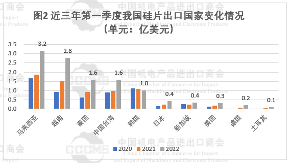 光伏市場(chǎng)前景“廣闊” 硅片、電池等產(chǎn)品出口量大幅增長(zhǎng)！