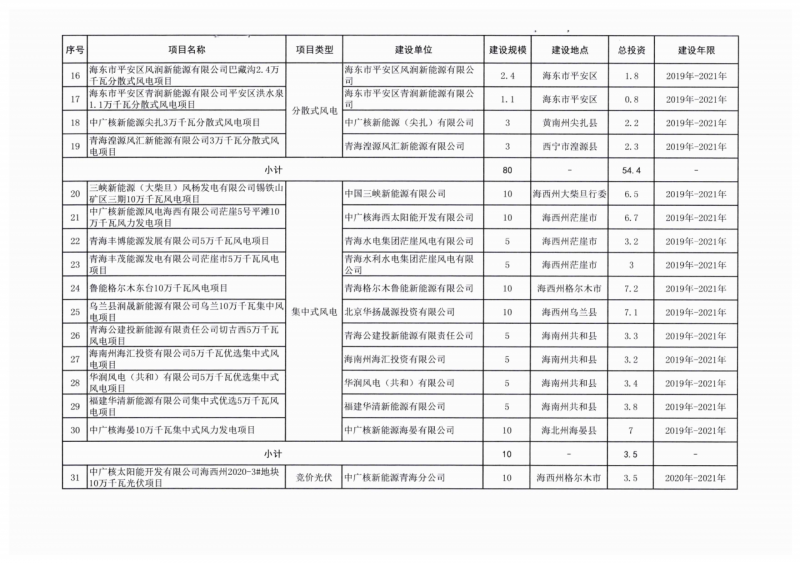 22.85GW！青海省公布光伏