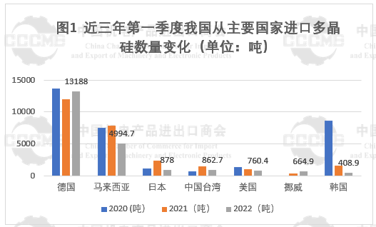 光伏市場前景“廣闊” 硅片、電池等產(chǎn)品出口量大幅增長！