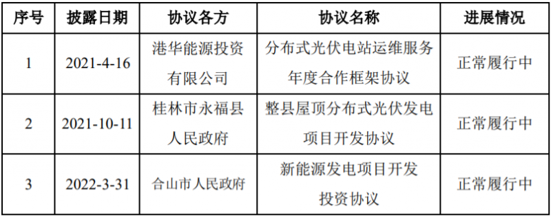 總投資58億！潤(rùn)建新能源與廣西永福簽訂900MW分散式光伏與風(fēng)電項(xiàng)目