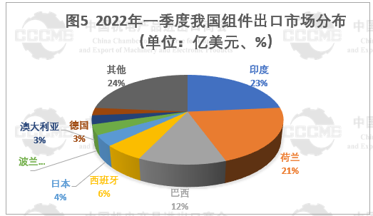 光伏市場(chǎng)前景“廣闊” 硅片、電池等產(chǎn)品出口量大幅增長(zhǎng)！