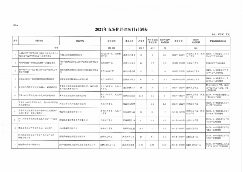 22.85GW！青海省公布光伏