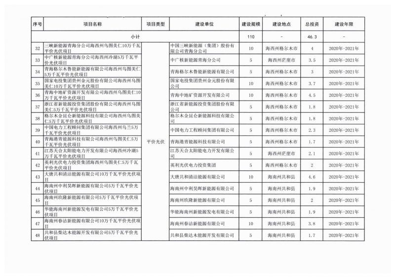 22.85GW！青海省公布光伏