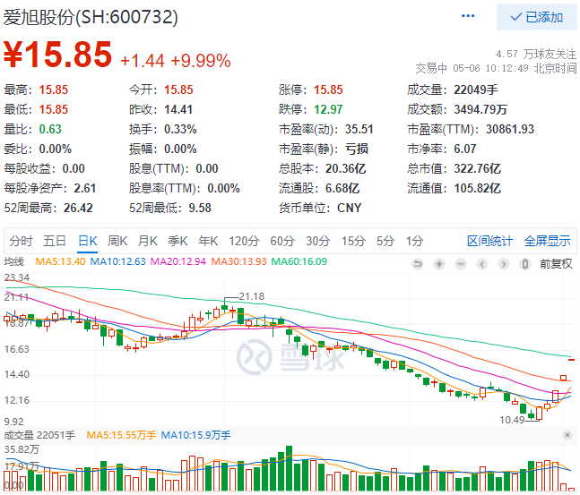 實控人增資、2022Q1業(yè)績大漲，愛旭股份連續(xù)三日漲停