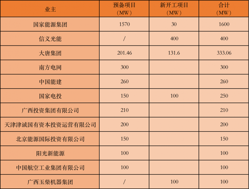 國家能源集團(tuán)、信義、大唐領(lǐng)銜！廣西公布4GW光伏重大項目名單