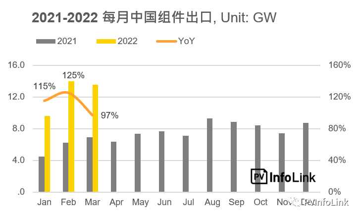 37.2GW！2022年Q1光伏組件出口量同比增長112%！